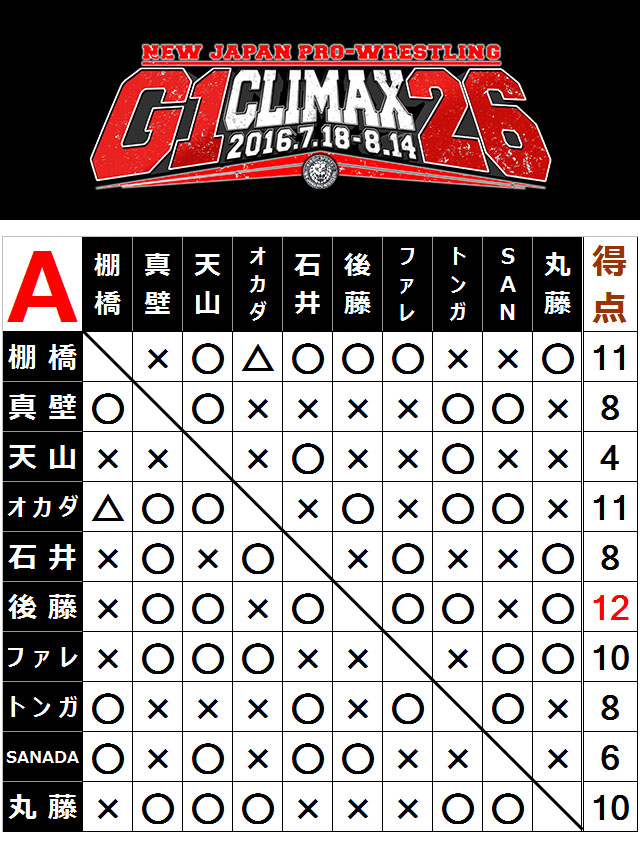 G1 CLIMAX 2016　プロレス　新日本プロレス　G1CLIMAX2016 8/14【新日本】『G1 CLIMAX 26』得点結果…|プロレス/格闘技DX(プロ格