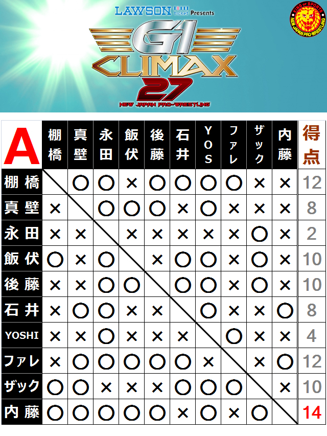 8/13【新日本】『G1 CLIMAX 27』結果…|プロレス/格闘技DX(プロ格）は