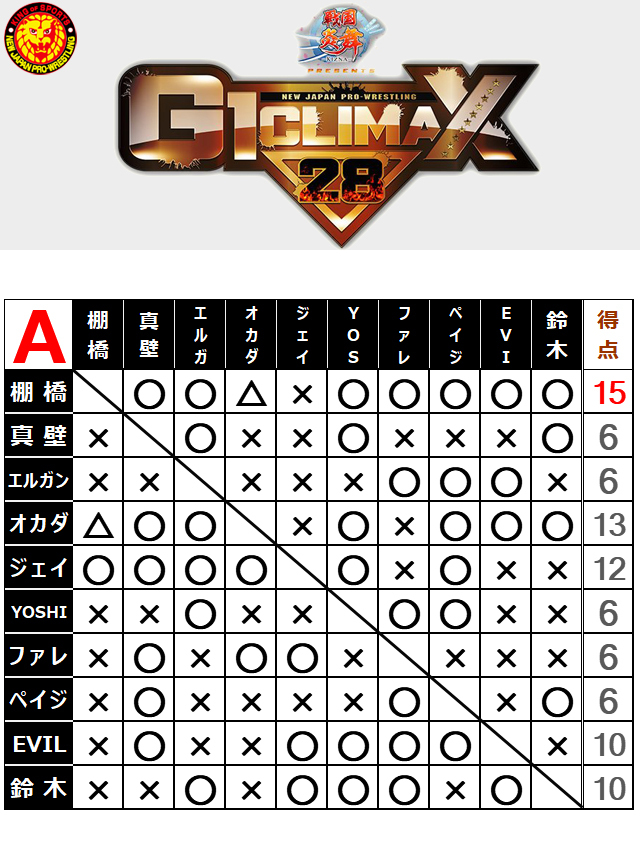 【おおきな額装】天明後米一俵格表 8/12【新日本】『G1 CLIMAX 28』得点結果…|プロレス/格闘技DX(プロ格