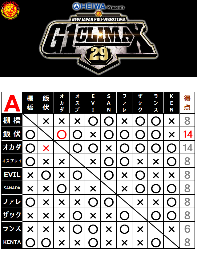 8/12【新日本】『G1 CLIMAX 29』最終結果…|プロレス/格闘技DX(プロ格